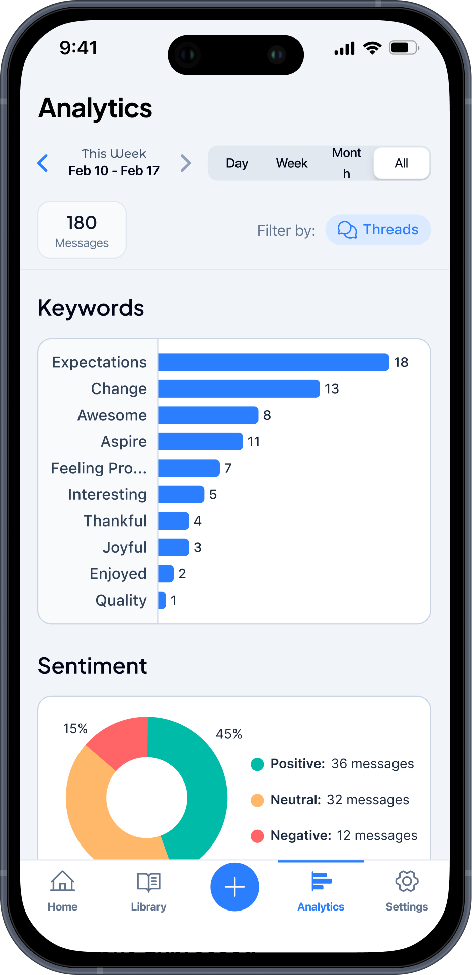 ToSelf analytics screen showing keyword and sentiment charts
